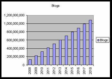 Blogs Simple Growth Rate