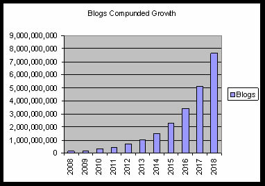Blogs Compound Growth Rate