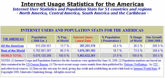 Internet Usage Stats